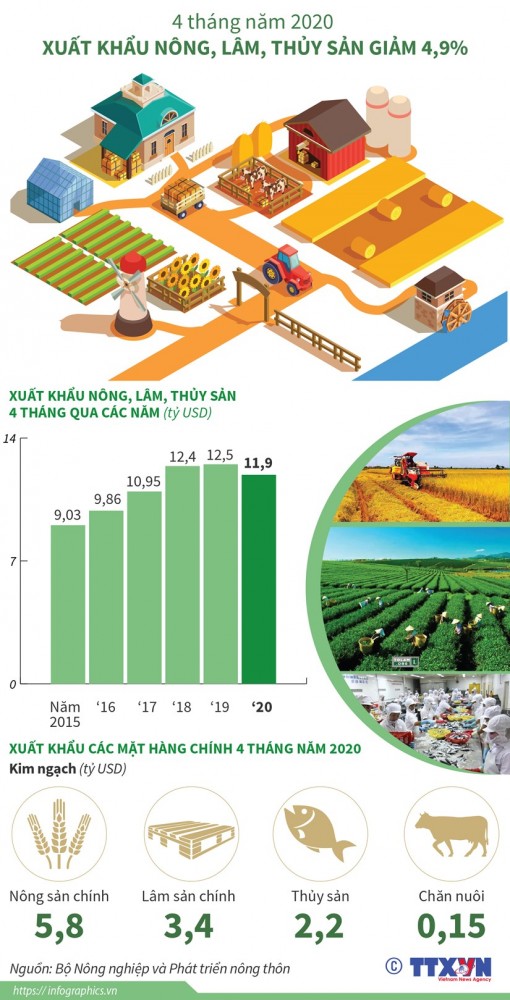 Xuất khẩu nông, lâm, thủy sản giảm 4,9% trong 4 tháng đầu năm 2020