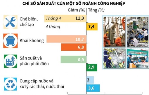 Chỉ số sản xuất công nghiệp 4 tháng năm 2020 tăng 1,8%