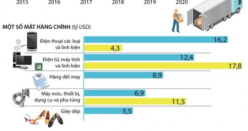 Cả nước xuất siêu hơn 3 tỷ USD trong 4 tháng đầu năm