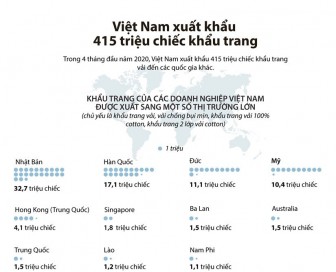 Bốn tháng đầu năm, Việt Nam xuất khẩu gần 416 triệu chiếc khẩu trang