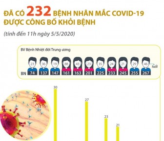 Đã có 232 bệnh nhân mắc COVID-19 được công bố khỏi bệnh