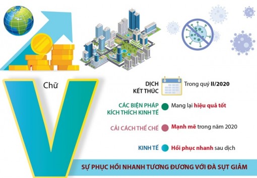 Các mô hình phục hồi kinh tế thế giới hậu COVID-19