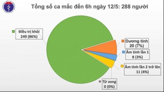 Sáng 12-5: Việt Nam tiếp tục 'bình yên', đạt mốc 26 ngày không có ca mắc COVID-19 mới trong cộng đồng