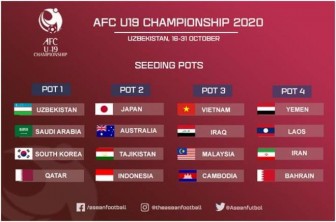 U19 Việt Nam ở nhóm hạt giống số 3 khi chia bảng U19 châu Á 2020