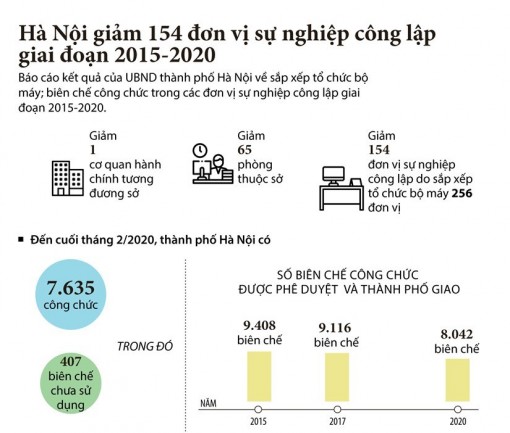 Hà Nội giảm 154 đơn vị sự nghiệp công lập giai đoạn 2015-2020