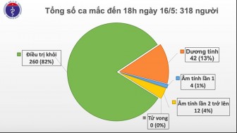 Đến chiều 16-5, Việt Nam ghi nhận thêm 4 ca mắc mới COVID-19, 1 ca từng tiếp xúc với 17 người