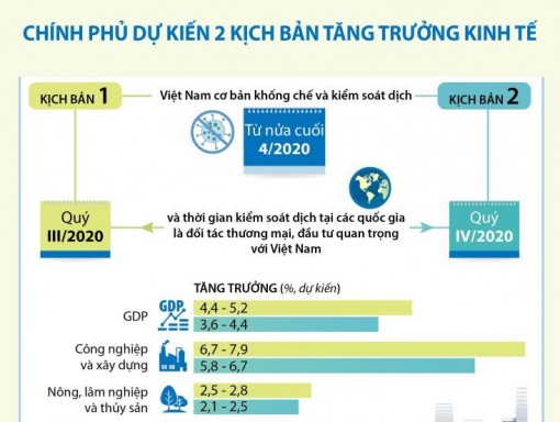 Chính phủ dự kiến 2 kịch bản tăng trưởng kinh tế