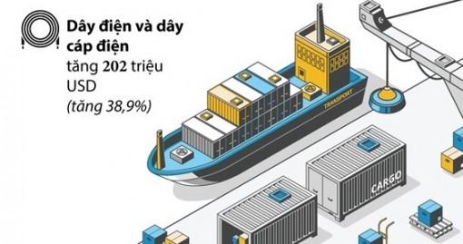 Xuất khẩu Việt Nam đạt 80,86 tỷ USD trong 4 tháng đầu năm nay