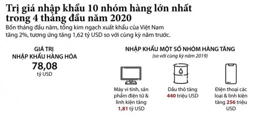 Trị giá nhập khẩu 10 nhóm hàng lớn nhất trong 4 tháng đầu năm