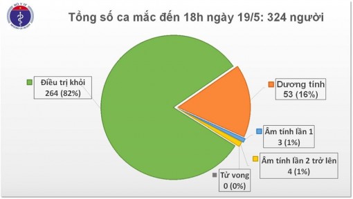 Đến chiều 19-5, Việt Nam có một ngày 'bình yên' không ghi nhận ca mắc mới COVID-19