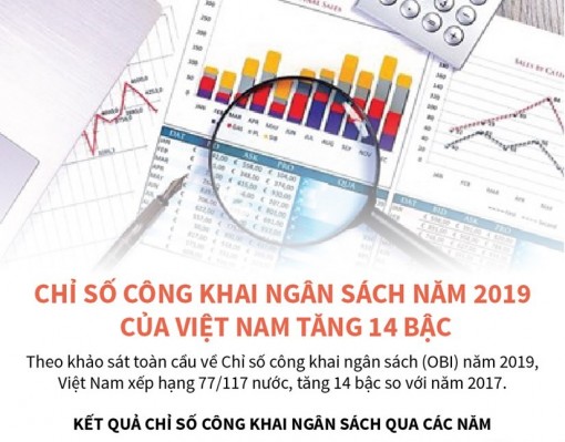 Chỉ số công khai ngân sách năm 2019 của Việt Nam tăng 14 bậc