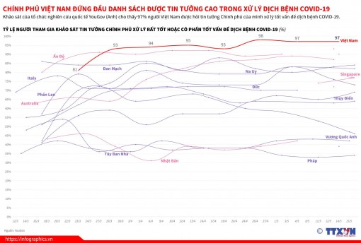 Chính phủ Việt Nam đứng đầu danh sách được tin tưởng cao trong xử lý COVID-19