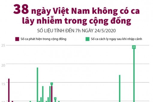38 ngày Việt Nam không ghi nhận ca mắc COVID-19 trong cộng đồng