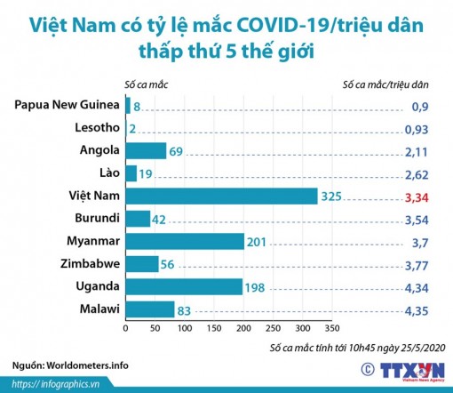 Việt Nam có tỷ lệ mắc COVID-19/triệu dân thấp thứ 5 thế giới