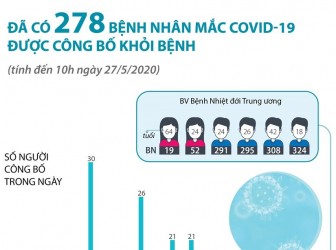 Đã có 278 bệnh nhân mắc COVID-19 được công bố khỏi bệnh