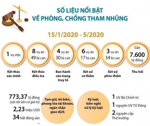 Số liệu nổi bật về phòng, chống tham nhũng