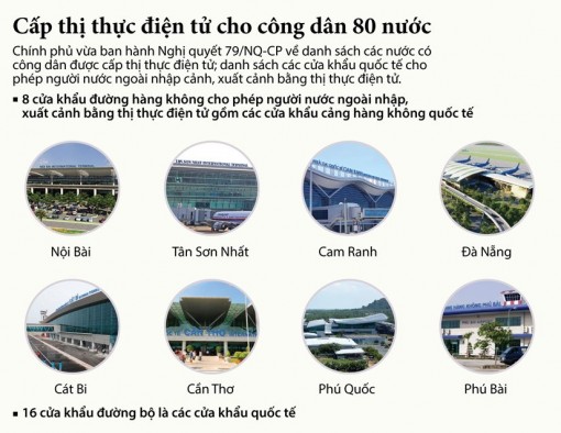 Cấp thị thực điện tử cho công dân 80 nước