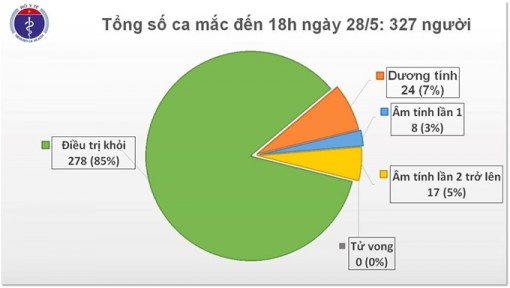 Chiều 28-5, không có ca mắc mới COVID-19, 278 bệnh nhân được chữa khỏi