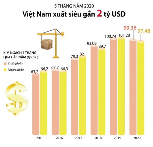 5 tháng năm 2020, Việt Nam xuất siêu gần 2 tỷ US