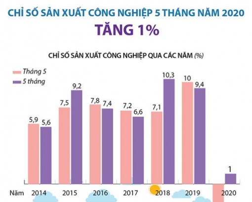 Chỉ số sản xuất công nghiệp 5 tháng tăng 1%