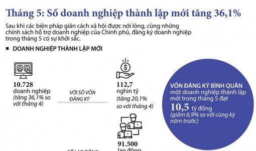 Tình hình đăng ký doanh nghiệp trong tháng 5 khởi sắc