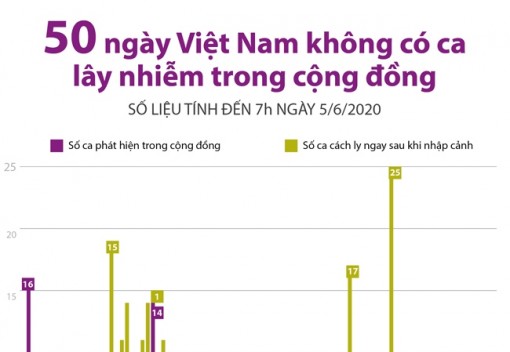 50 ngày Việt Nam không ghi nhận ca lây nhiễm trong cộng đồng