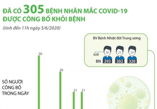 Đã có 305 bệnh nhân mắc COVID-19 được công bố khỏi bệnh