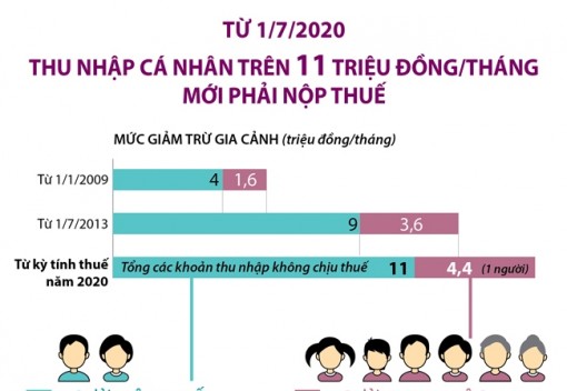 Từ 1-7-2020, thu nhập cá nhân trên 11 triệu đồng/tháng mới phải nộp thuế