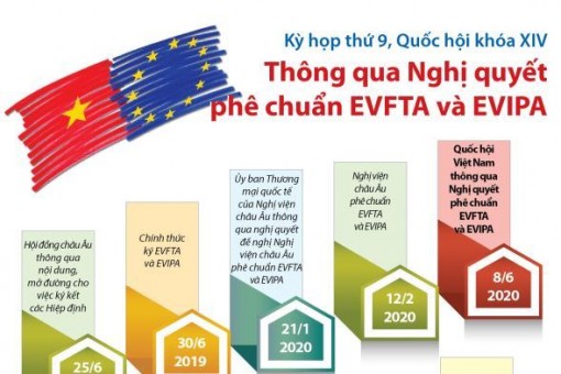 Quốc hội thông qua Nghị quyết phê chuẩn EVFTA và EVIPA