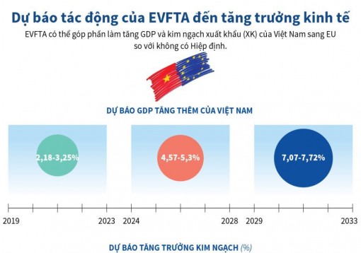 Dự báo tác động của EVFTA đến tăng trưởng kinh tế