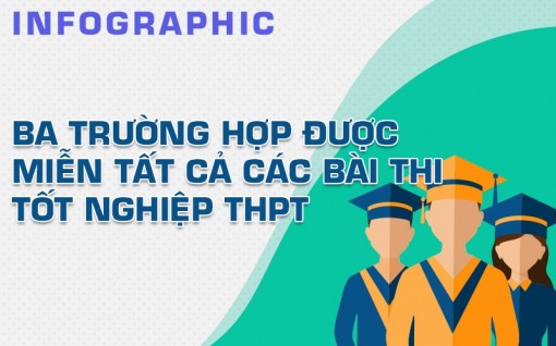 Ba trường hợp được miễn tất cả các bài thi tốt nghiệp THPT