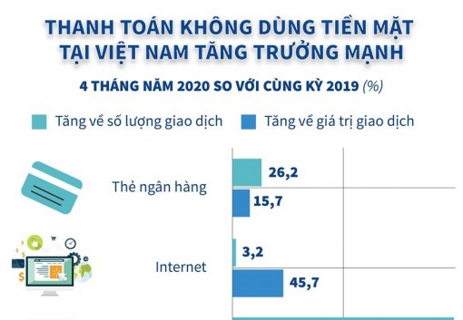 Thanh toán không dùng tiền mặt ở Việt Nam tăng mạnh