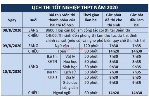 Bộ Giáo dục công bố lịch thi tốt nghiệp THPT năm 2020