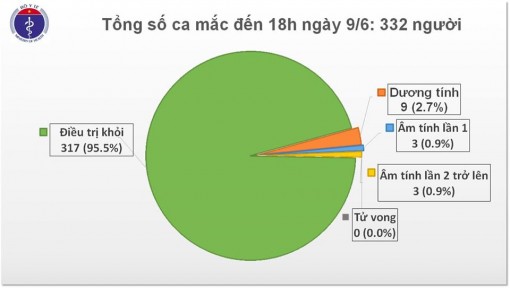 Đến chiều 9-6, Việt Nam có 54 ngày không có ca mắc mới COVID-19 do lây nhiễm trong cộng đồng