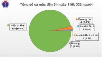 Sáng 11-6, Việt Nam không có ca mắc mới COVID-19, sức khoẻ phi công người Anh tiến triển tốt