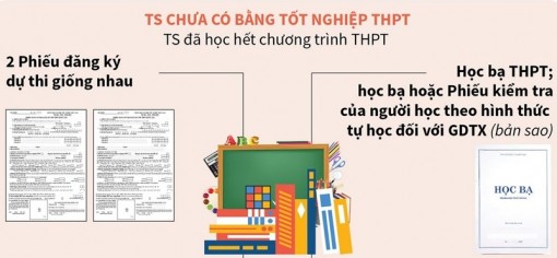 Hồ sơ dự thi tốt nghiệp THPT và xét tuyển ĐH 2020 cần những gì?