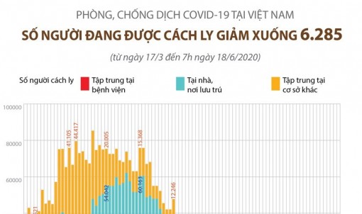 Phòng chống dịch COVID-19 ở Việt Nam: 6.285 người đang được cách ly