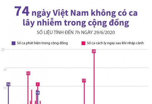 74 ngày Việt Nam không có ca mắc COVID-19 ở cộng đồng