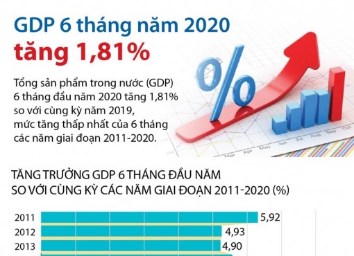 Tổng sản phẩm trong nước 6 tháng đầu năm tăng 1,81%