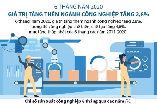 Giá trị tăng thêm ngành công nghiệp tăng 2,8%