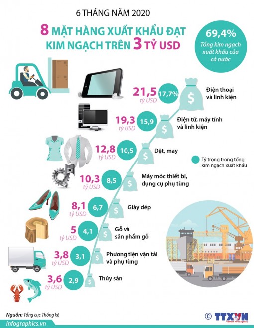 Sáu tháng năm: 8 mặt hàng xuất khẩu trên 3 tỷ USD