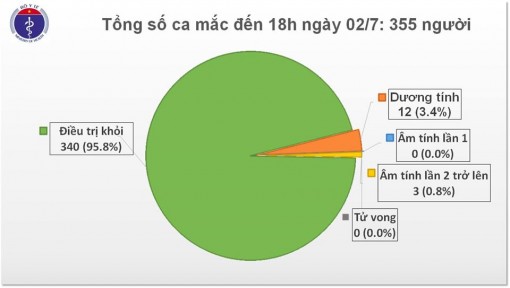 Chiều 2-7, Việt Nam còn hơn 13.000 người phải cách ly phòng dịch COVID-19
