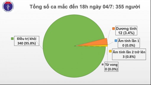 Chiều 4-7, Việt Nam không có ca mắc mới COVID-19