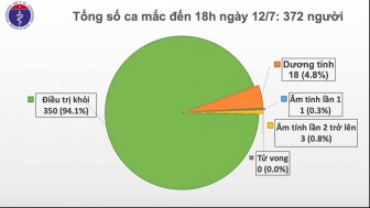 Đến sáng 13-7, Việt Nam còn 18 ca dương tính với virus SARS-CoV-2