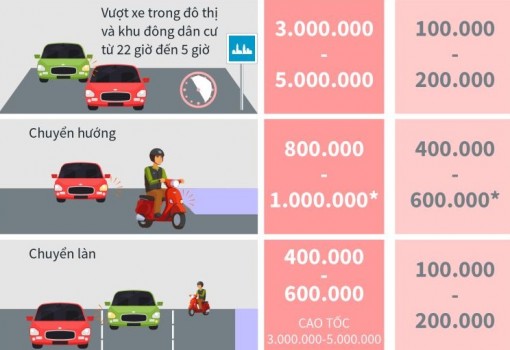 Các trường hợp phải bật xi nhan để không bị xử phạt đến 5 triệu đồng