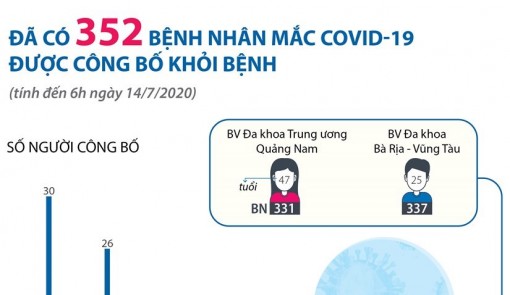Đã có 352 bệnh nhân COVID-19 được công bố khỏi bệnh