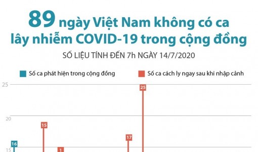 89 ngày Việt Nam không có ca nhiễm trong cộng đồng