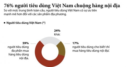 76% số người tiêu dùng Việt Nam chuộng hàng nội địa