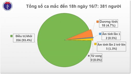 Trong 12 giờ qua, Việt Nam không có ca mắc mới COVID-19