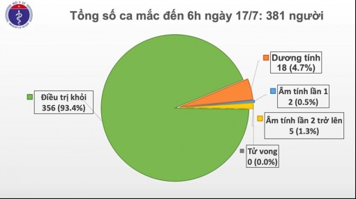 Sáng 17-7, Việt Nam còn 18 ca dương tính với virus SARS-CoV-2
